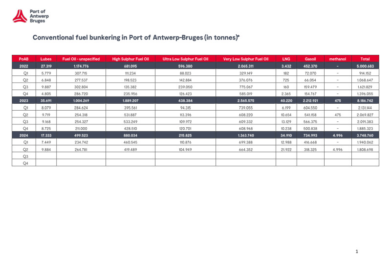 In this document you can find an overview of the bunker figures for different fuel types in Antwerp and Bruges up to Q2 2024.