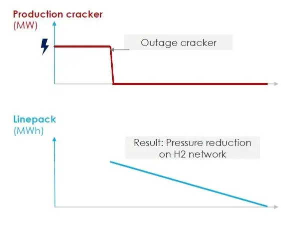 Ammonia cracker outage impact on the HyBex project