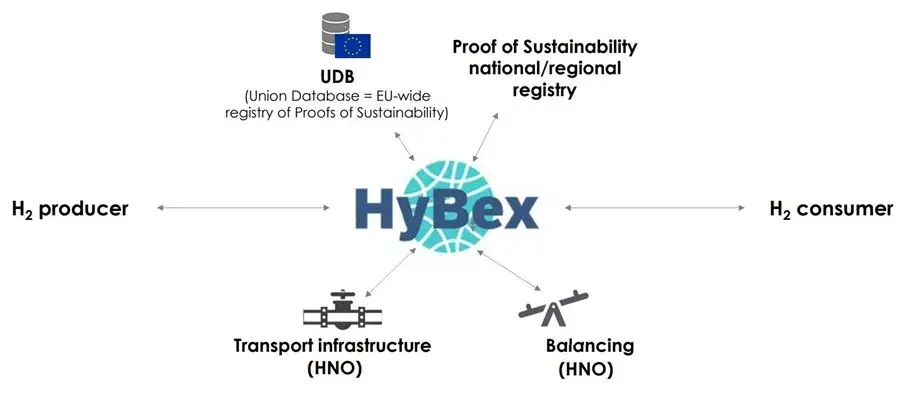 HyBex is the hub platform linking together all the key players of this value chain from hydrogen producers and consumers to the underlying infrastructure, a balancing market and the national/regional certification registries and issuing bodies.